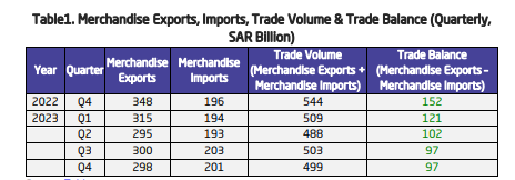 受能源贸易影响沙特去年Q4出口降14% 中国仍为首要贸易伙伴